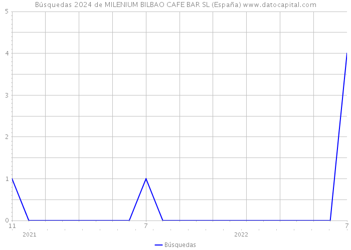 Búsquedas 2024 de MILENIUM BILBAO CAFE BAR SL (España) 