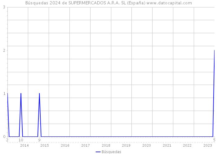 Búsquedas 2024 de SUPERMERCADOS A.R.A. SL (España) 