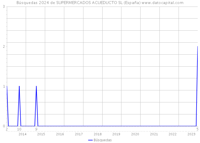 Búsquedas 2024 de SUPERMERCADOS ACUEDUCTO SL (España) 