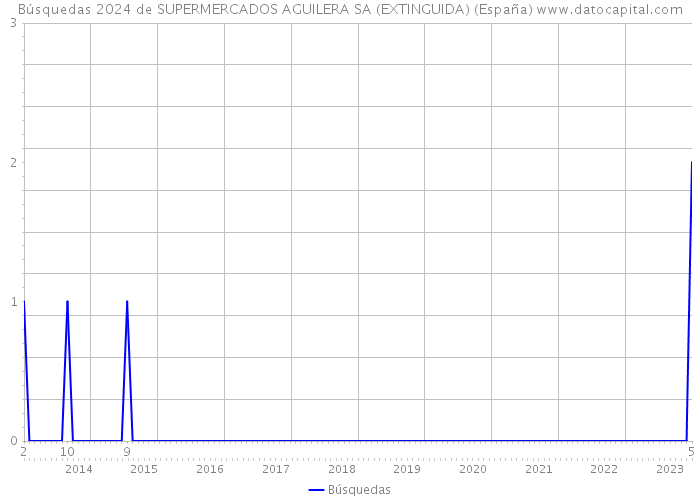 Búsquedas 2024 de SUPERMERCADOS AGUILERA SA (EXTINGUIDA) (España) 