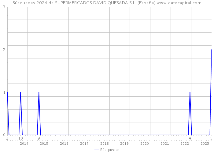 Búsquedas 2024 de SUPERMERCADOS DAVID QUESADA S.L. (España) 