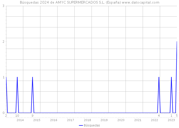 Búsquedas 2024 de AMYC SUPERMERCADOS S.L. (España) 