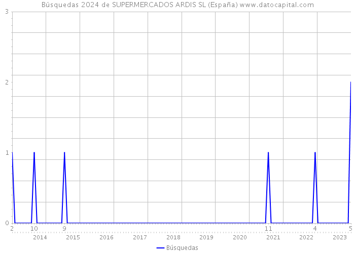 Búsquedas 2024 de SUPERMERCADOS ARDIS SL (España) 