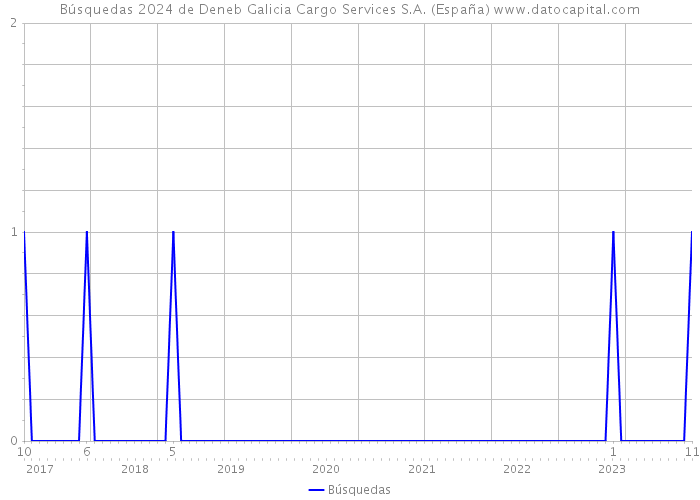 Búsquedas 2024 de Deneb Galicia Cargo Services S.A. (España) 