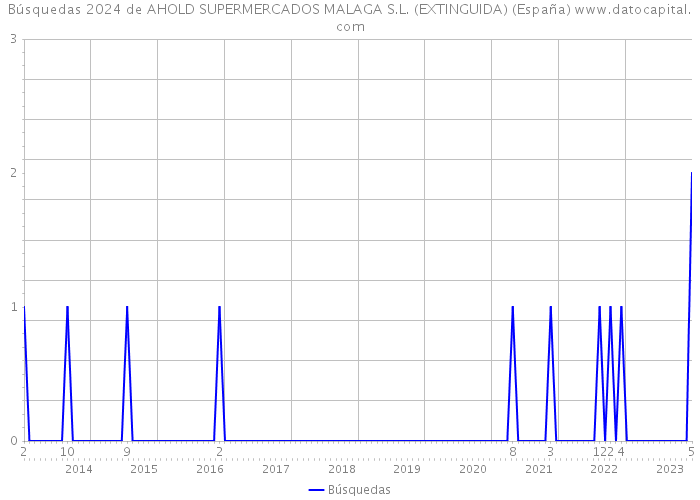 Búsquedas 2024 de AHOLD SUPERMERCADOS MALAGA S.L. (EXTINGUIDA) (España) 