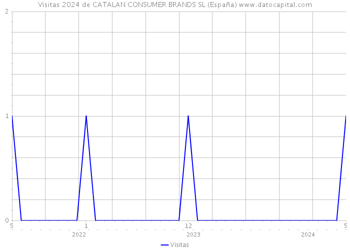 Visitas 2024 de CATALAN CONSUMER BRANDS SL (España) 