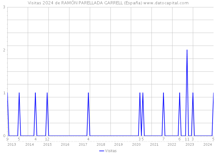 Visitas 2024 de RAMÓN PARELLADA GARRELL (España) 