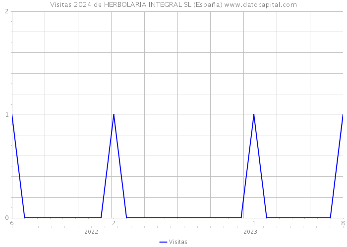Visitas 2024 de HERBOLARIA INTEGRAL SL (España) 