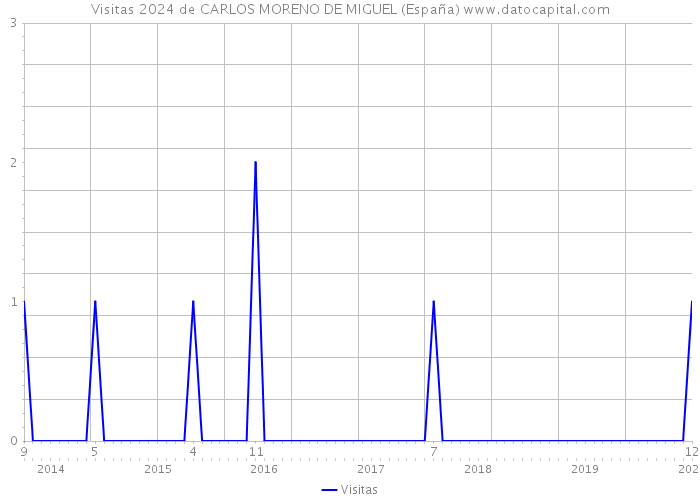 Visitas 2024 de CARLOS MORENO DE MIGUEL (España) 