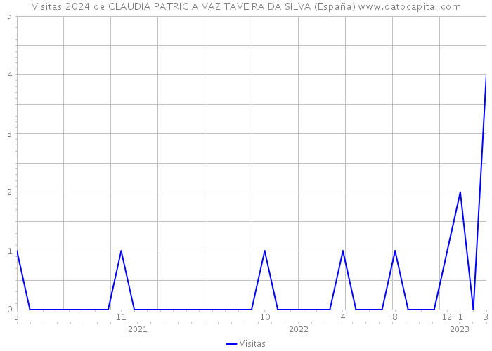 Visitas 2024 de CLAUDIA PATRICIA VAZ TAVEIRA DA SILVA (España) 