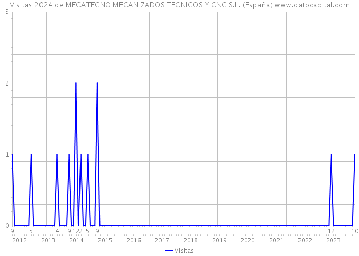 Visitas 2024 de MECATECNO MECANIZADOS TECNICOS Y CNC S.L. (España) 