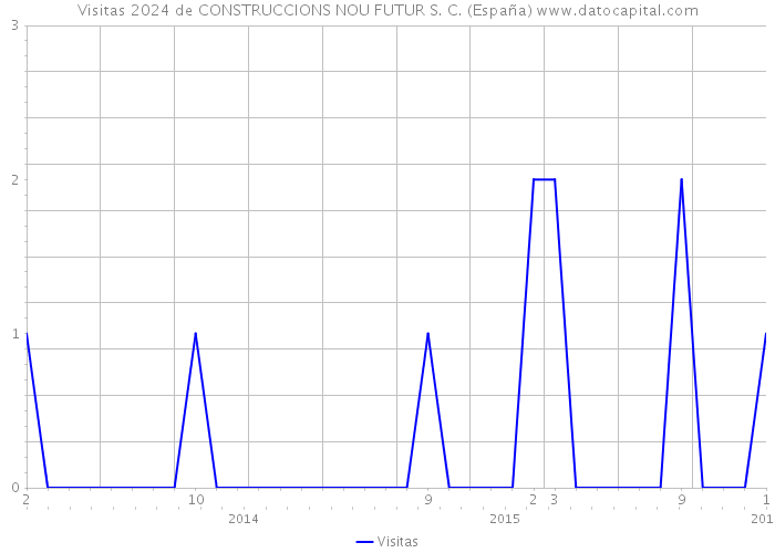 Visitas 2024 de CONSTRUCCIONS NOU FUTUR S. C. (España) 