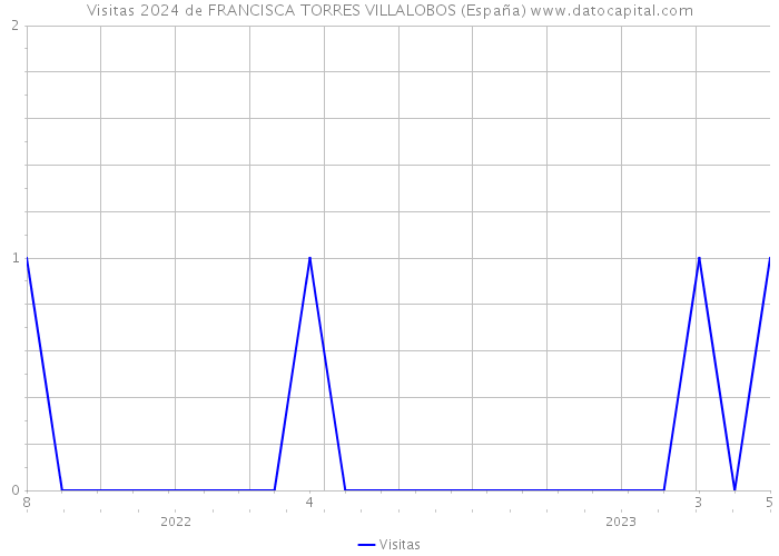 Visitas 2024 de FRANCISCA TORRES VILLALOBOS (España) 