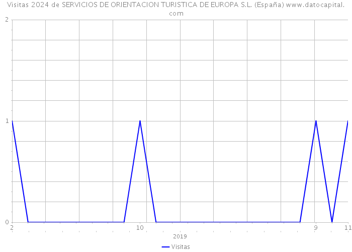 Visitas 2024 de SERVICIOS DE ORIENTACION TURISTICA DE EUROPA S.L. (España) 