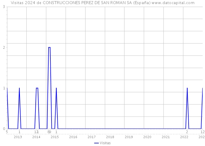 Visitas 2024 de CONSTRUCCIONES PEREZ DE SAN ROMAN SA (España) 
