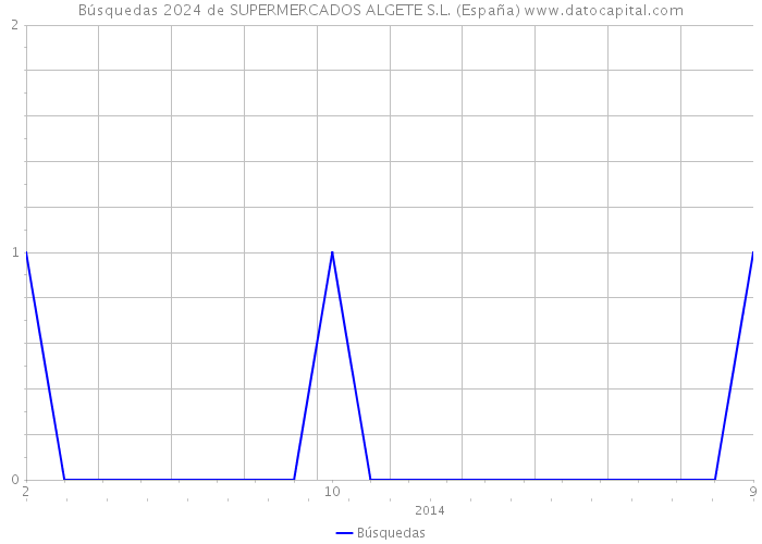 Búsquedas 2024 de SUPERMERCADOS ALGETE S.L. (España) 
