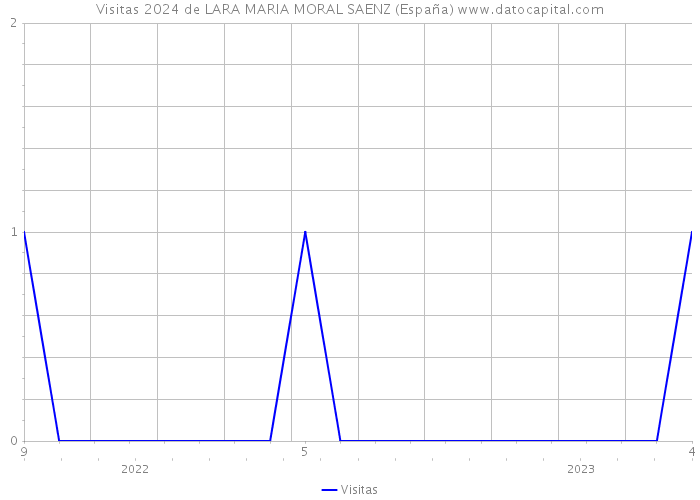 Visitas 2024 de LARA MARIA MORAL SAENZ (España) 