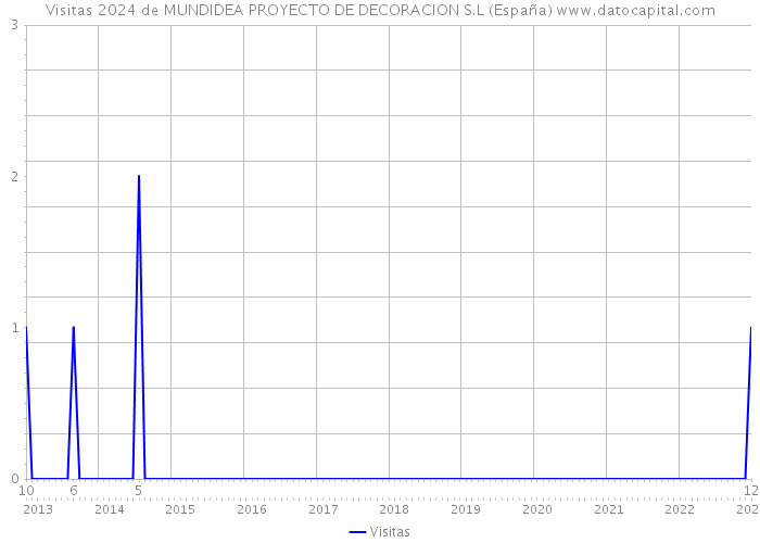 Visitas 2024 de MUNDIDEA PROYECTO DE DECORACION S.L (España) 