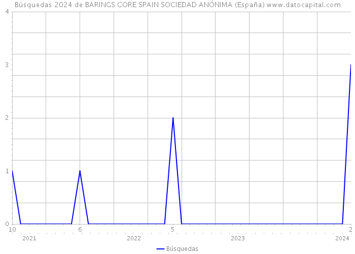 Búsquedas 2024 de BARINGS CORE SPAIN SOCIEDAD ANÓNIMA (España) 