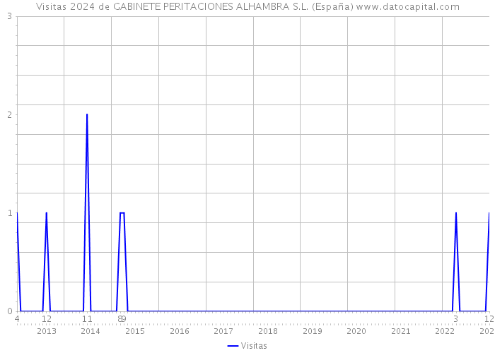 Visitas 2024 de GABINETE PERITACIONES ALHAMBRA S.L. (España) 