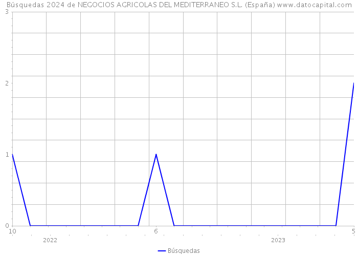 Búsquedas 2024 de NEGOCIOS AGRICOLAS DEL MEDITERRANEO S.L. (España) 