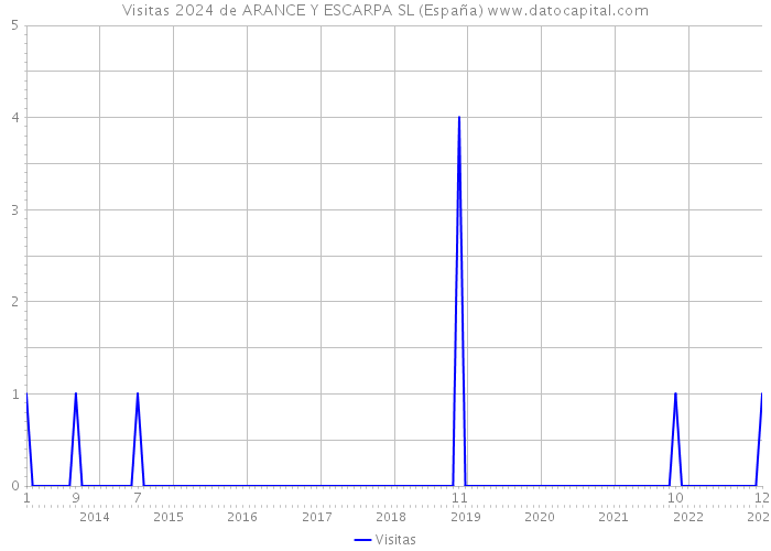 Visitas 2024 de ARANCE Y ESCARPA SL (España) 