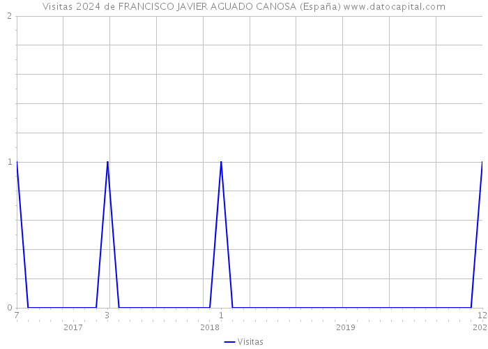 Visitas 2024 de FRANCISCO JAVIER AGUADO CANOSA (España) 