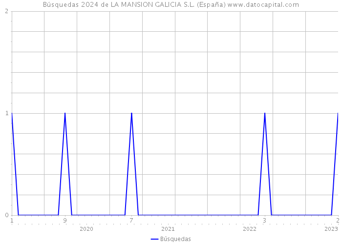 Búsquedas 2024 de LA MANSION GALICIA S.L. (España) 