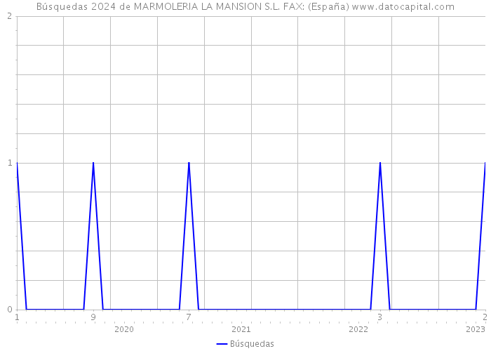 Búsquedas 2024 de MARMOLERIA LA MANSION S.L. FAX: (España) 