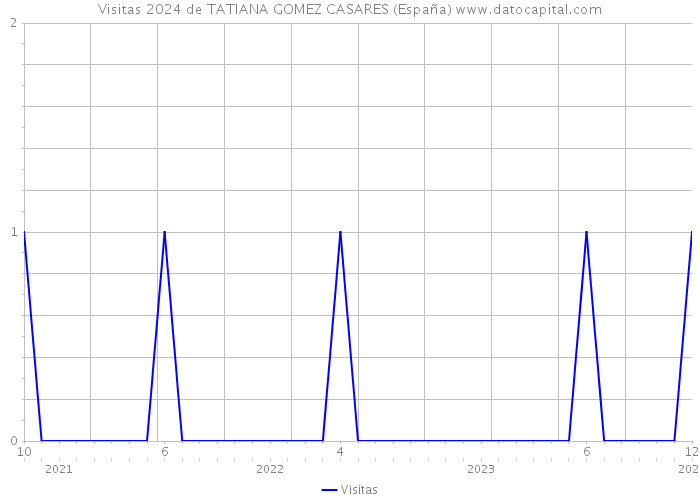 Visitas 2024 de TATIANA GOMEZ CASARES (España) 