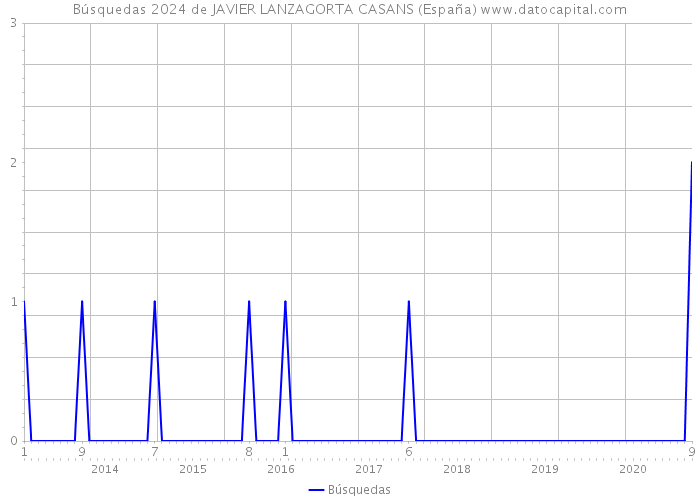 Búsquedas 2024 de JAVIER LANZAGORTA CASANS (España) 