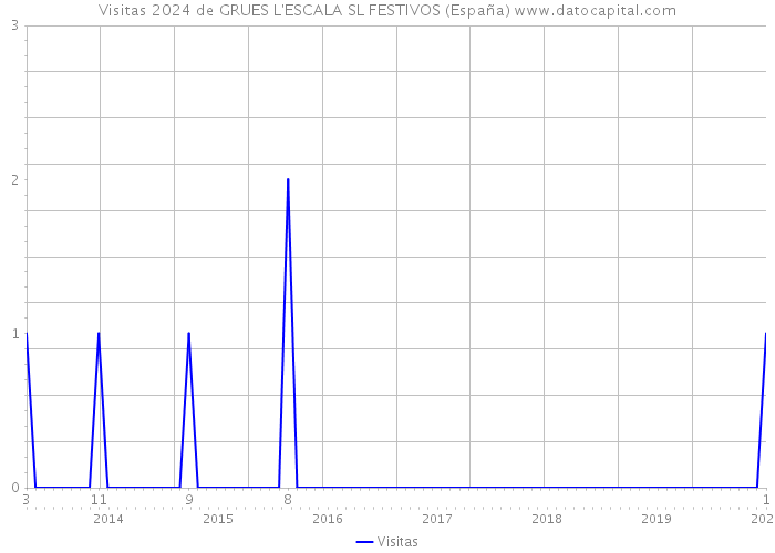 Visitas 2024 de GRUES L'ESCALA SL FESTIVOS (España) 
