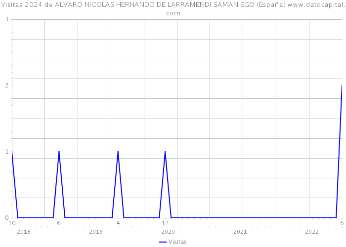 Visitas 2024 de ALVARO NICOLAS HERNANDO DE LARRAMENDI SAMANIEGO (España) 