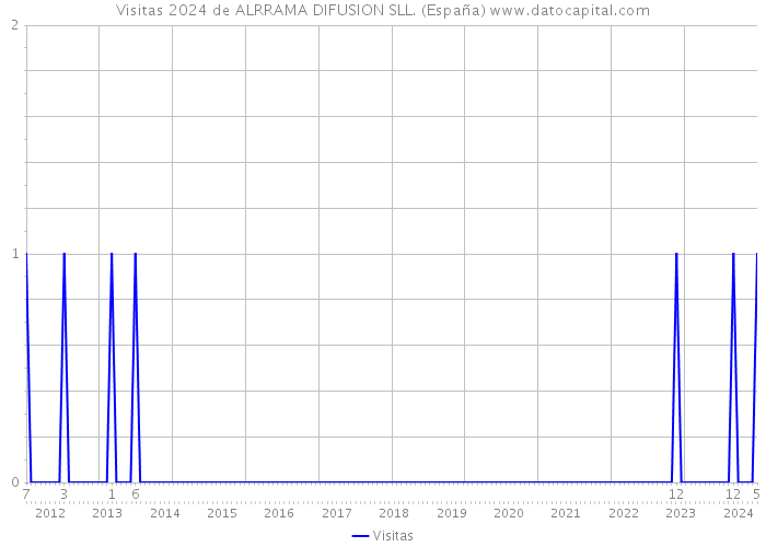 Visitas 2024 de ALRRAMA DIFUSION SLL. (España) 