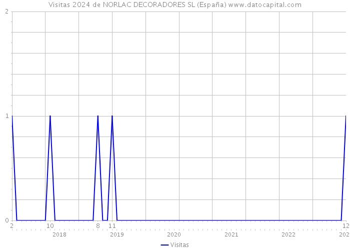 Visitas 2024 de NORLAC DECORADORES SL (España) 