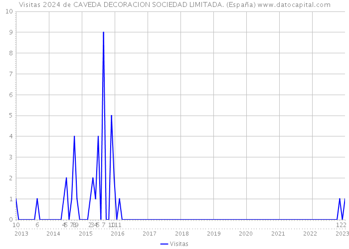 Visitas 2024 de CAVEDA DECORACION SOCIEDAD LIMITADA. (España) 