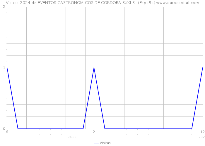 Visitas 2024 de EVENTOS GASTRONOMICOS DE CORDOBA SXXI SL (España) 