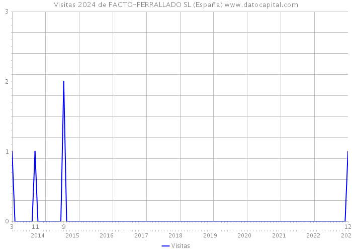 Visitas 2024 de FACTO-FERRALLADO SL (España) 