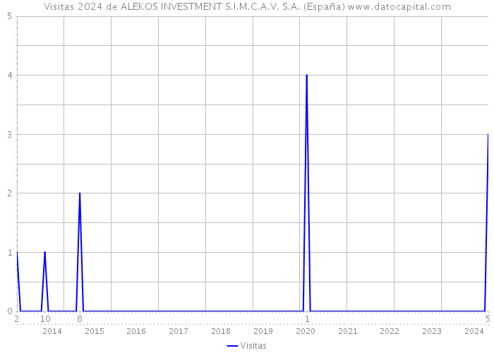 Visitas 2024 de ALEKOS INVESTMENT S.I.M.C.A.V. S.A. (España) 