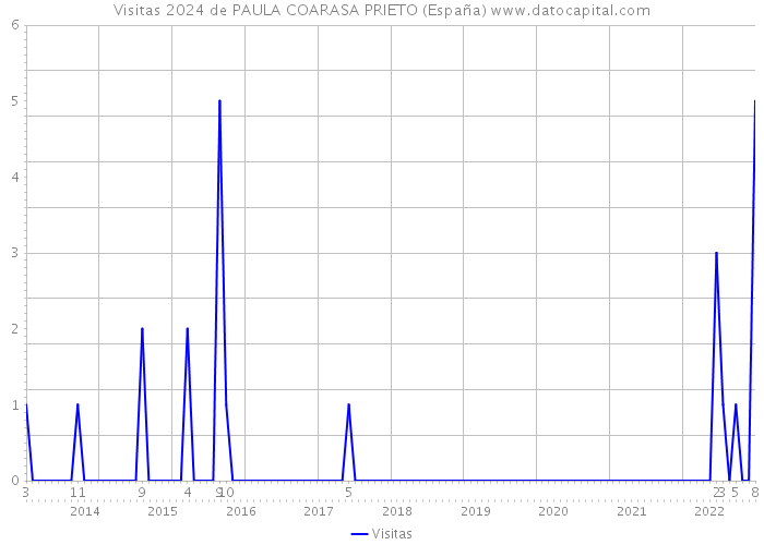 Visitas 2024 de PAULA COARASA PRIETO (España) 
