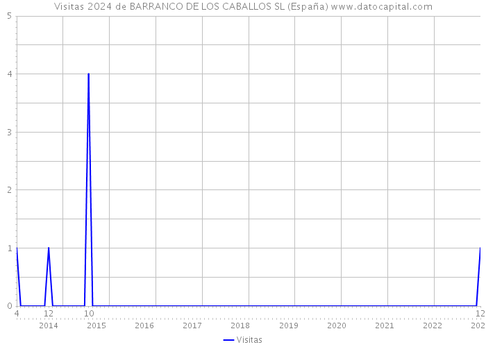 Visitas 2024 de BARRANCO DE LOS CABALLOS SL (España) 