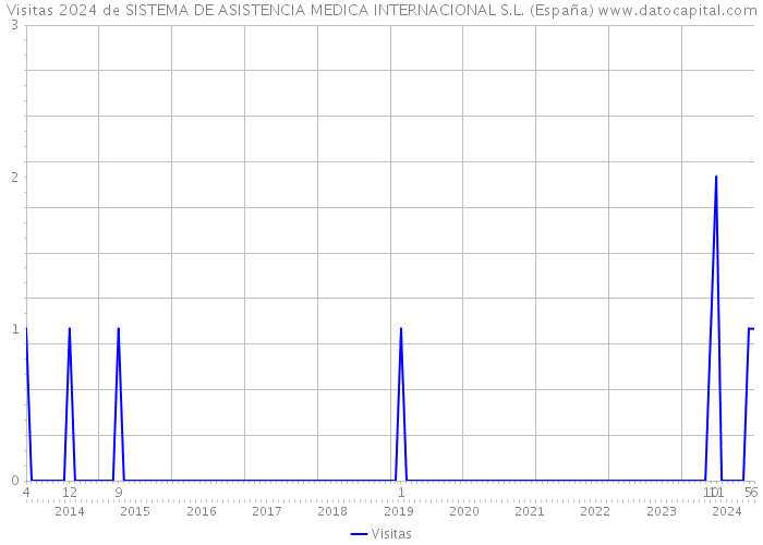 Visitas 2024 de SISTEMA DE ASISTENCIA MEDICA INTERNACIONAL S.L. (España) 