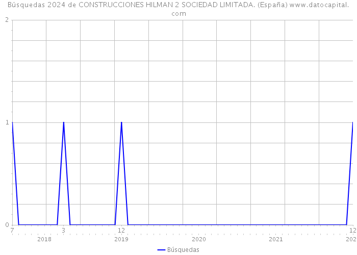 Búsquedas 2024 de CONSTRUCCIONES HILMAN 2 SOCIEDAD LIMITADA. (España) 