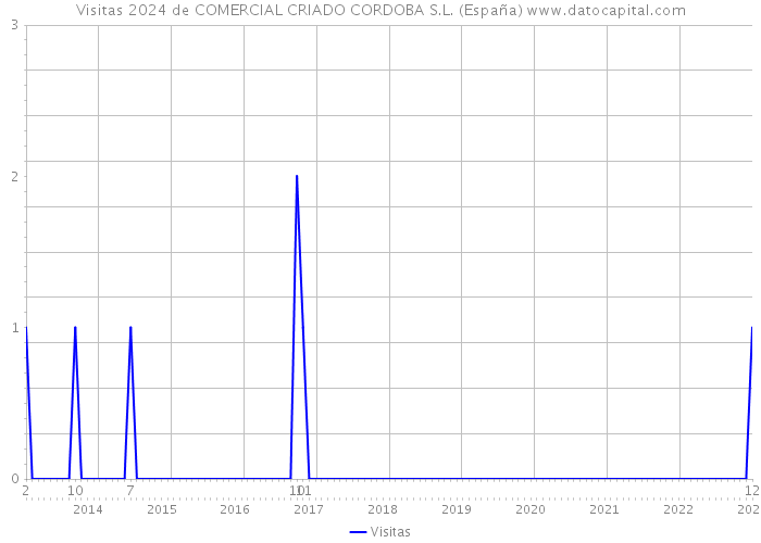 Visitas 2024 de COMERCIAL CRIADO CORDOBA S.L. (España) 