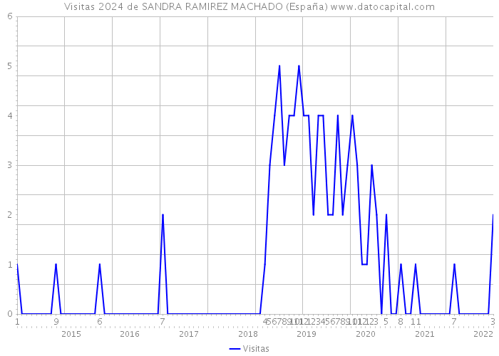 Visitas 2024 de SANDRA RAMIREZ MACHADO (España) 