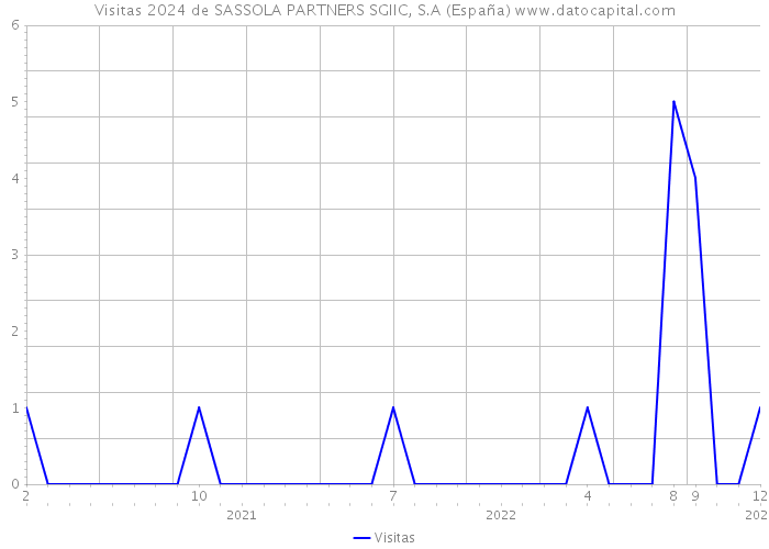 Visitas 2024 de SASSOLA PARTNERS SGIIC, S.A (España) 