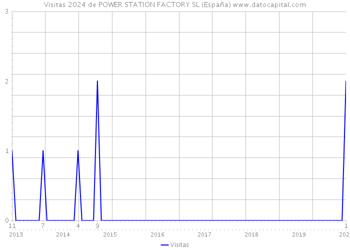 Visitas 2024 de POWER STATION FACTORY SL (España) 