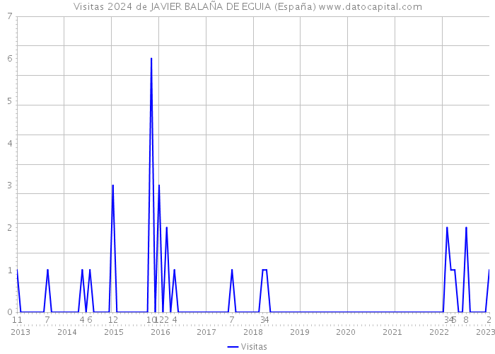Visitas 2024 de JAVIER BALAÑA DE EGUIA (España) 