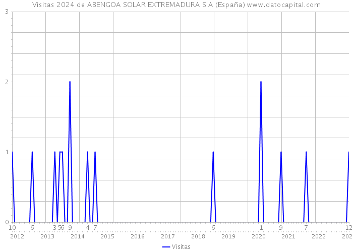Visitas 2024 de ABENGOA SOLAR EXTREMADURA S.A (España) 