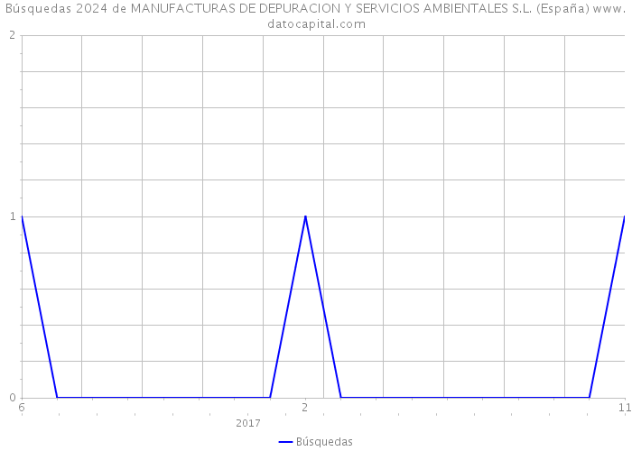 Búsquedas 2024 de MANUFACTURAS DE DEPURACION Y SERVICIOS AMBIENTALES S.L. (España) 